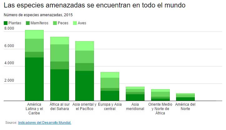especies amanezadas planeta